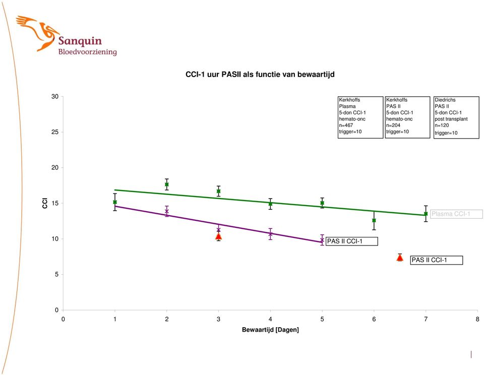 n=204 Diedrichs PAS II 5-don CCI-1 post transplant n=120 20 CCI 15