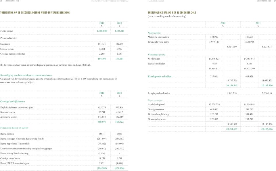 601 Bij de vennootschap waren in het verslagjaar 2 personen op parttime-basis in dienst (:2). Vaste activa Materiële vaste activa 534.919 508.699 Financiële vaste activa 5.979.140 5.624.936 6.514.