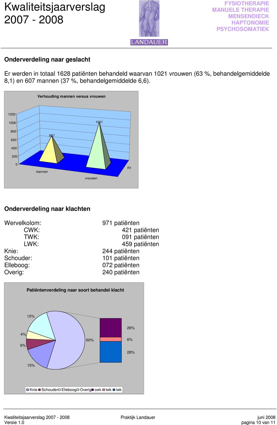 Verhouding mannen versus vrouwen 1200 1000 1021 800 600 607 400 200 0 mannen vrouwen R1 Onderverdeling naar klachten Wervelkolom: CWK: TWK: LWK: Knie: