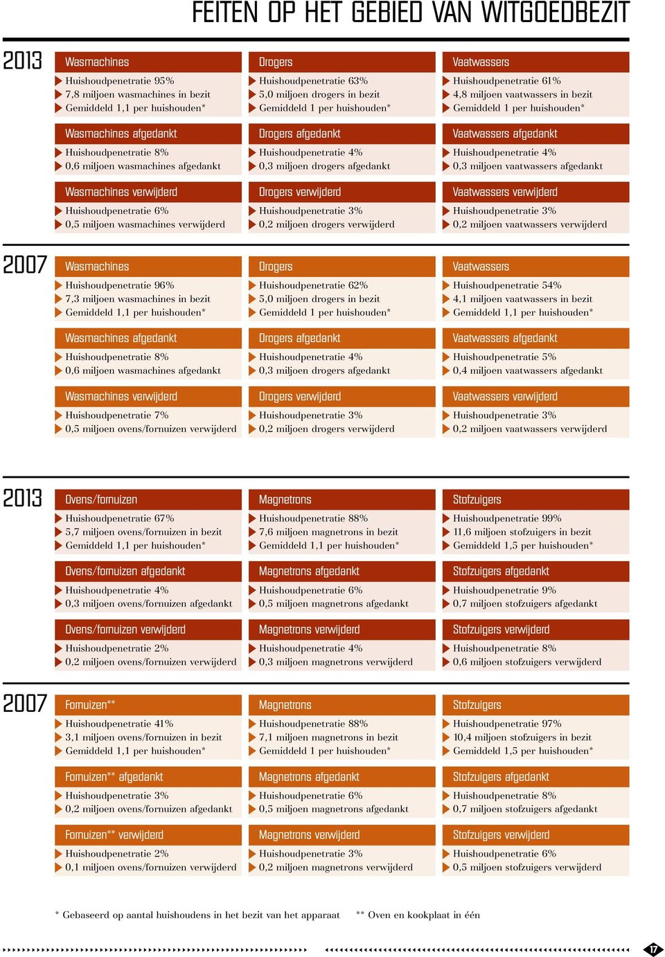 Huishoudpenetratie 8% 0,6 miljoen wasmachines afgedankt Huishoudpenetratie 4% 0,3 miljoen drogers afgedankt Huishoudpenetratie 4% 0,3 miljoen vaatwassers afgedankt Wasmachines verwijderd Drogers