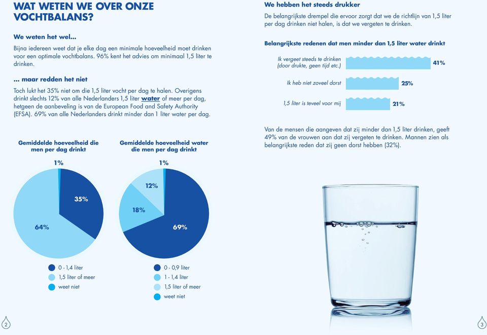 We hebben het steeds drukker De belangrijkste drempel die ervoor zorgt dat we de richtlijn van 1,5 liter per dag drinken niet halen, is dat we vergeten te drinken.