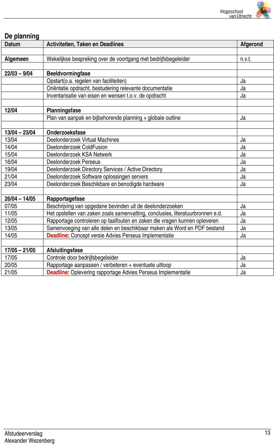 ColdFusion Ja 15/04 Deelonderzoek KSA Netwerk Ja 16/04 Deelonderzoek Perseus Ja 19/04 Deelonderzoek Directory Services / Active Directory Ja 21/04 Deelonderzoek Software oplossingen servers Ja 23/04