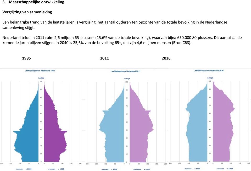 Nederland telde in 2011 ruim 2,6 miljoen 65- plussers (15,6% van de totale bevolking), waarvan bijna 650.