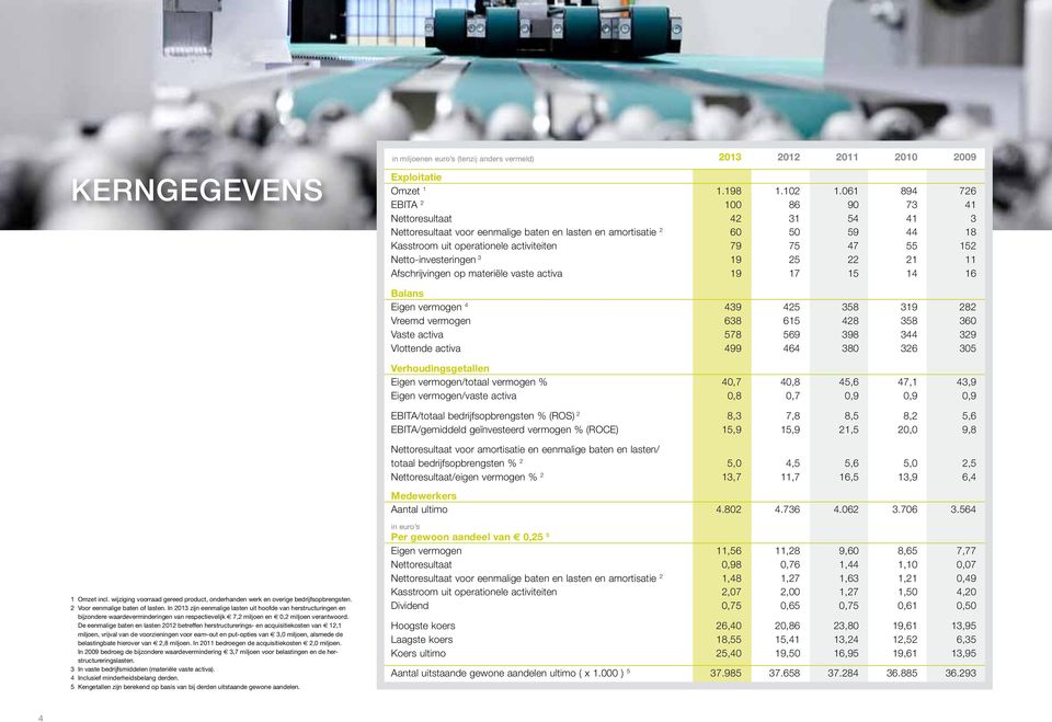 Netto-investeringen 3 19 25 22 21 11 Afschrijvingen op materiële vaste activa 19 17 15 14 16 Balans Eigen vermogen 4 439 425 358 319 282 Vreemd vermogen 638 615 428 358 360 Vaste activa 578 569 398
