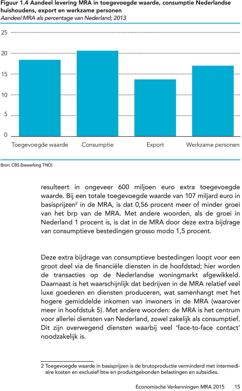 Consumptie Export Werkzame personen Bron: CBS (bewerking TNO) resulteert in ongeveer 600 miljoen euro extra toegevoegde waarde.