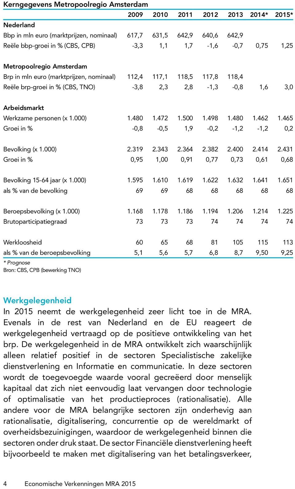 Werkzame personen (x 1.000) 1.480 1.472 1.500 1.498 1.480 1.462 1.465 Groei in % -0,8-0,5 1,9-0,2-1,2-1,2 0,2 Bevolking (x 1.000) 2.319 2.343 2.364 2.382 2.400 2.414 2.