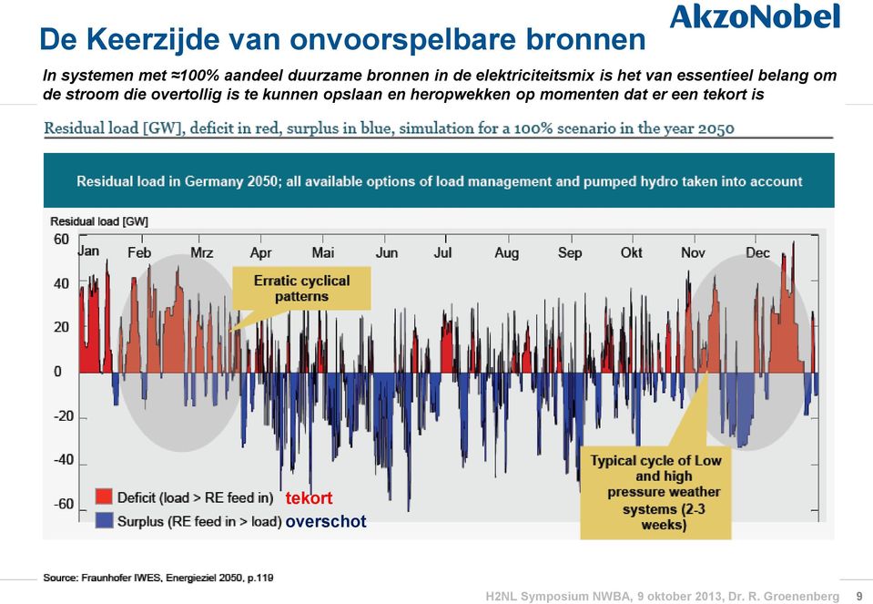 essentieel belang om de stroom die overtollig is te kunnen