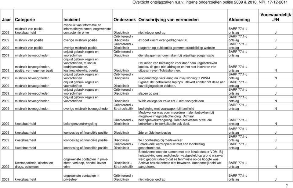 bevoegdheden, bedrijfsmiddelen, positie, vermogen en bezit legitimatiebewijs, overig misbruik bevoegdheden misbruik bevoegdheden misbruik bevoegdheden misbruik bevoegdheden misbruik bevoegdheden