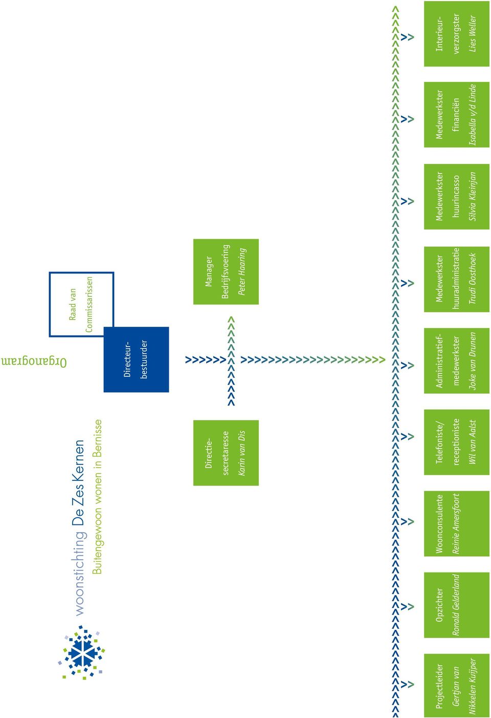 Directiesecretaresse Karin van Dis Projectleider Opzichter Woonconsulente Telefoniste/ Administratief- Medewerkster Medewerkster Medewerkster Interieur- Gertjan