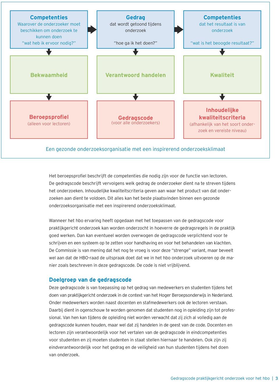 Bekwaamheid Verantwoord handelen Kwaliteit Beroepsprofiel (alleen voor lectoren) Gedragscode (voor alle onderzoekers) Inhoudelijke kwaliteitscriteria (afhankelijk van het soort onderzoek en vereiste