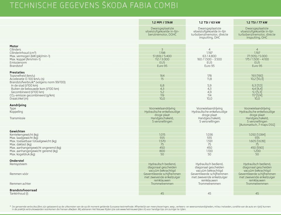 2 TSI / 77 kw Dwarsgeplaatste vloeistofgekoelde in-lijn turbobenzinemotor, directe inspuiting, OHC Motor cilinders 3 4 4 Cilinderinhoud (cm 3 ) 1.198 1.197 1.197 Max.