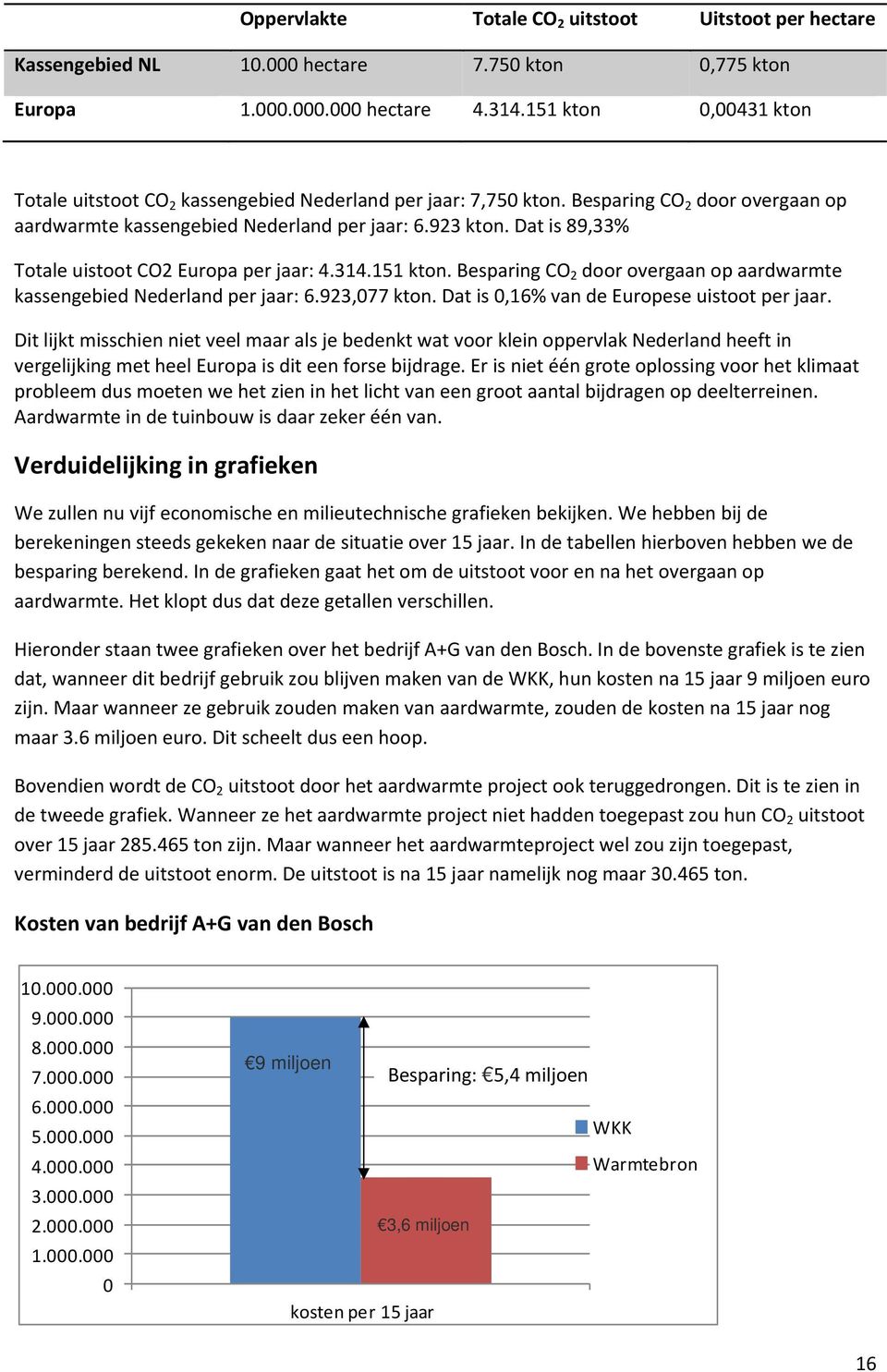 Dat is 89,33% Totale uistoot CO2 Europa per jaar: 4.314.151 kton. Besparing CO 2 door overgaan op aardwarmte kassengebied Nederland per jaar: 6.923,077 kton.