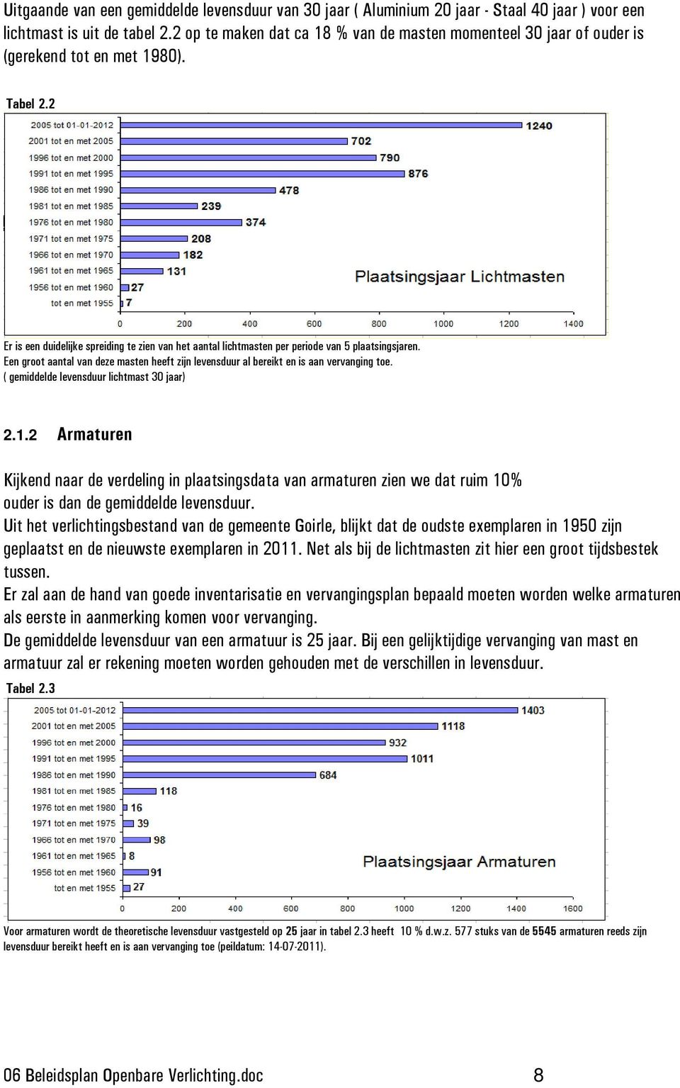 2 Er is een duidelijke spreiding te zien van het aantal lichtmasten per periode van 5 plaatsingsjaren. Een groot aantal van deze masten heeft zijn levensduur al bereikt en is aan vervanging toe.