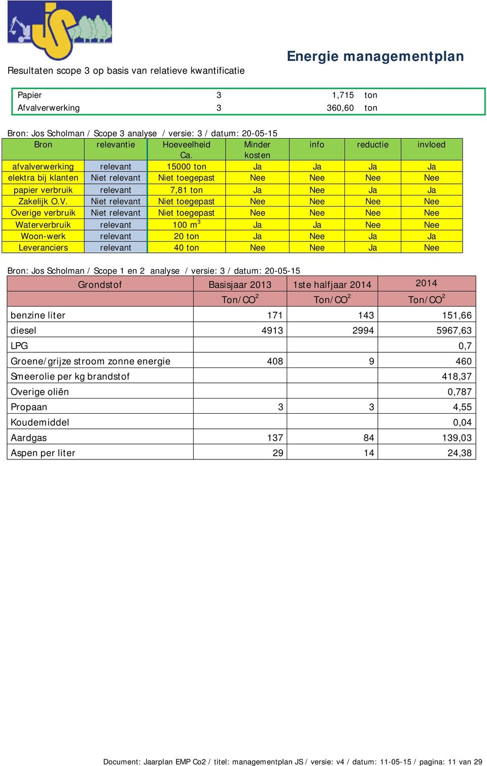 kosten afvalverwerking relevant 15000 ton Ja Ja Ja Ja elektra bij klanten Niet relevant Niet toegepast Nee Nee Nee Nee papier verbruik relevant 7,81 ton Ja Nee Ja Ja Zakelijk O.V.