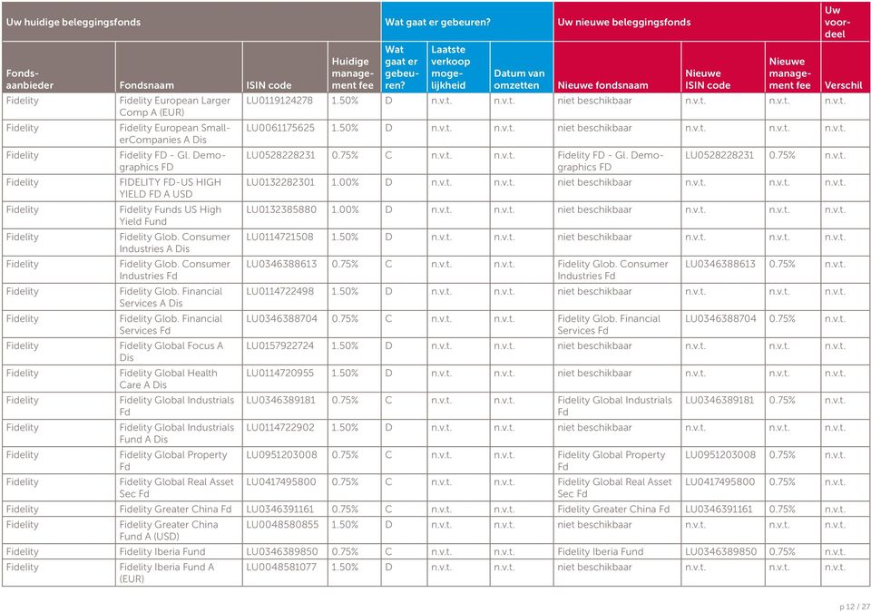 Financial Services Global Focus A Dis Global Health Care A Dis Global Industrials Global Industrials A Dis Global Property Global Real Asset Sec omzetten fondsnaam LU0119124278 1.50% D n.v.t. n.v.t. niet beschikbaar n.