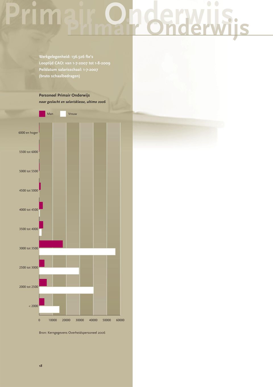 Personeel Primair Onderwijs naar geslacht en salarisklasse, ultimo 2006 Man Vrouw 6000 en hoger 5500 tot 6000 5000