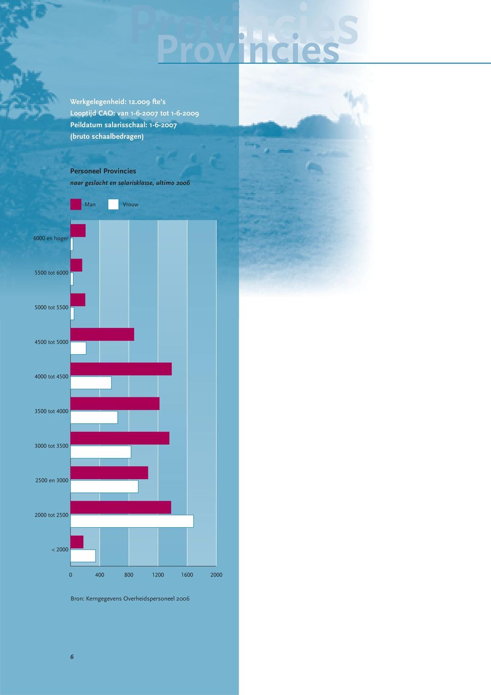 Personeel Provincies naar geslacht en salarisklasse, ultimo 2006 Man Vrouw 6000 en hoger 5500 tot 6000