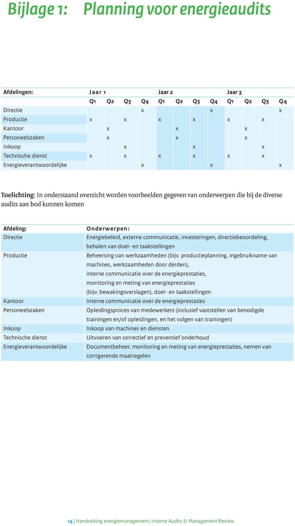 Diretie Produtie Kantoor Personeelszaken Inkoop Tehnishe dienst Energieverantwoordelijke Onderwerpen: Energiebeleid, externe ommuniatie, investeringen, diretiebeoordeling, behalen van doel- en