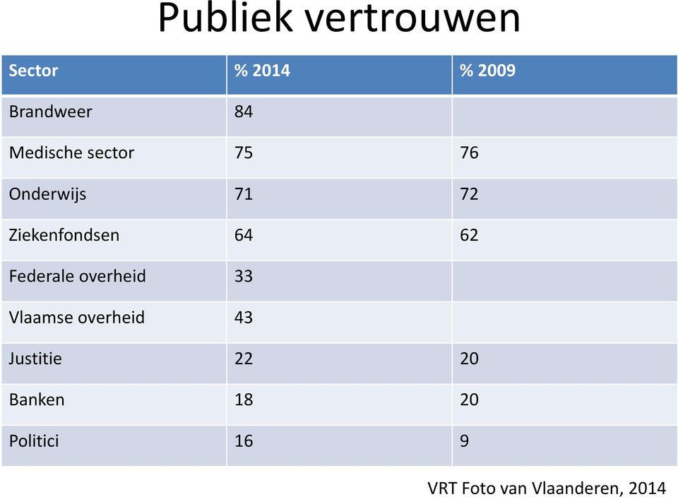 62 Federale overheid 33 Vlaamse overheid 43 Justitie 22