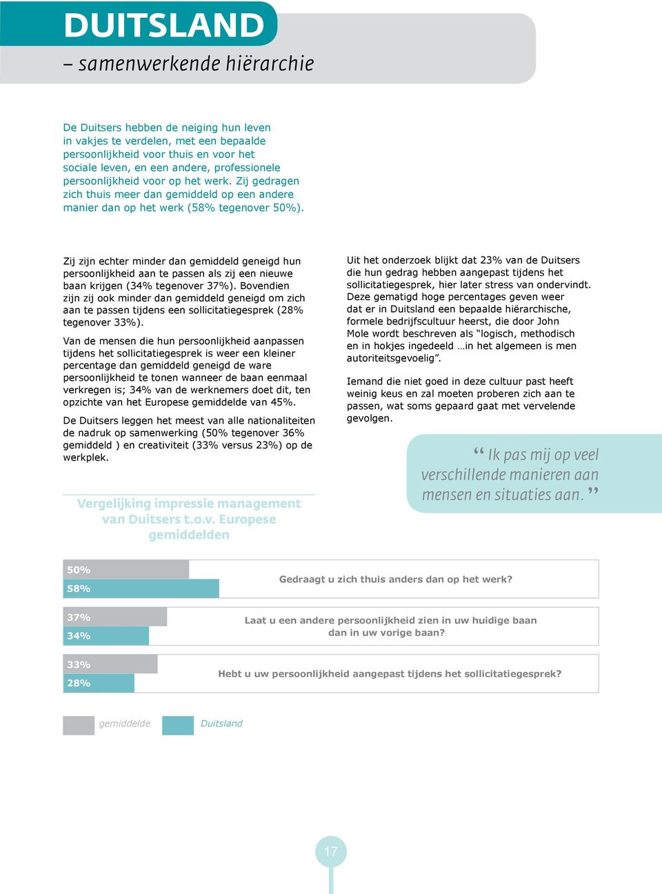 Zij zijn echter minder dan gemiddeld geneigd hun persoonlijkheid aan te passen als zij een nieuwe baan krijgen (34% tegenover 37%).