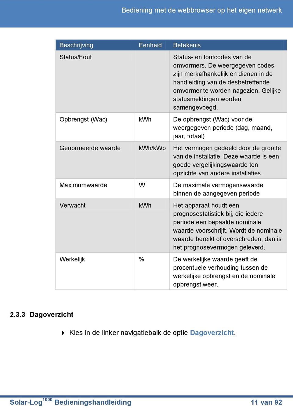 Opbrengst (Wac) kwh De opbrengst (Wac) voor de weergegeven periode (dag, maand, jaar, totaal) Genormeerde waarde kwh/kwp Het vermogen gedeeld door de grootte van de installatie.