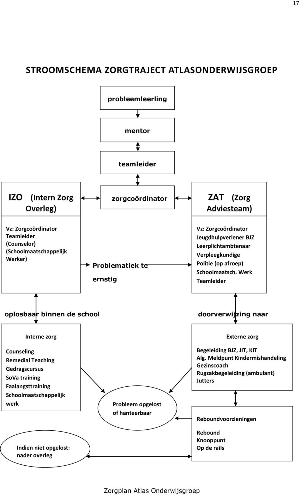 Werk Teamleider oplosbaar binnen de school doorverwijzing naar Interne zorg Counseling Remedial Teaching Gedragscursus SoVa training Faalangsttraining Schoolmaatschappelijk werk Indien niet