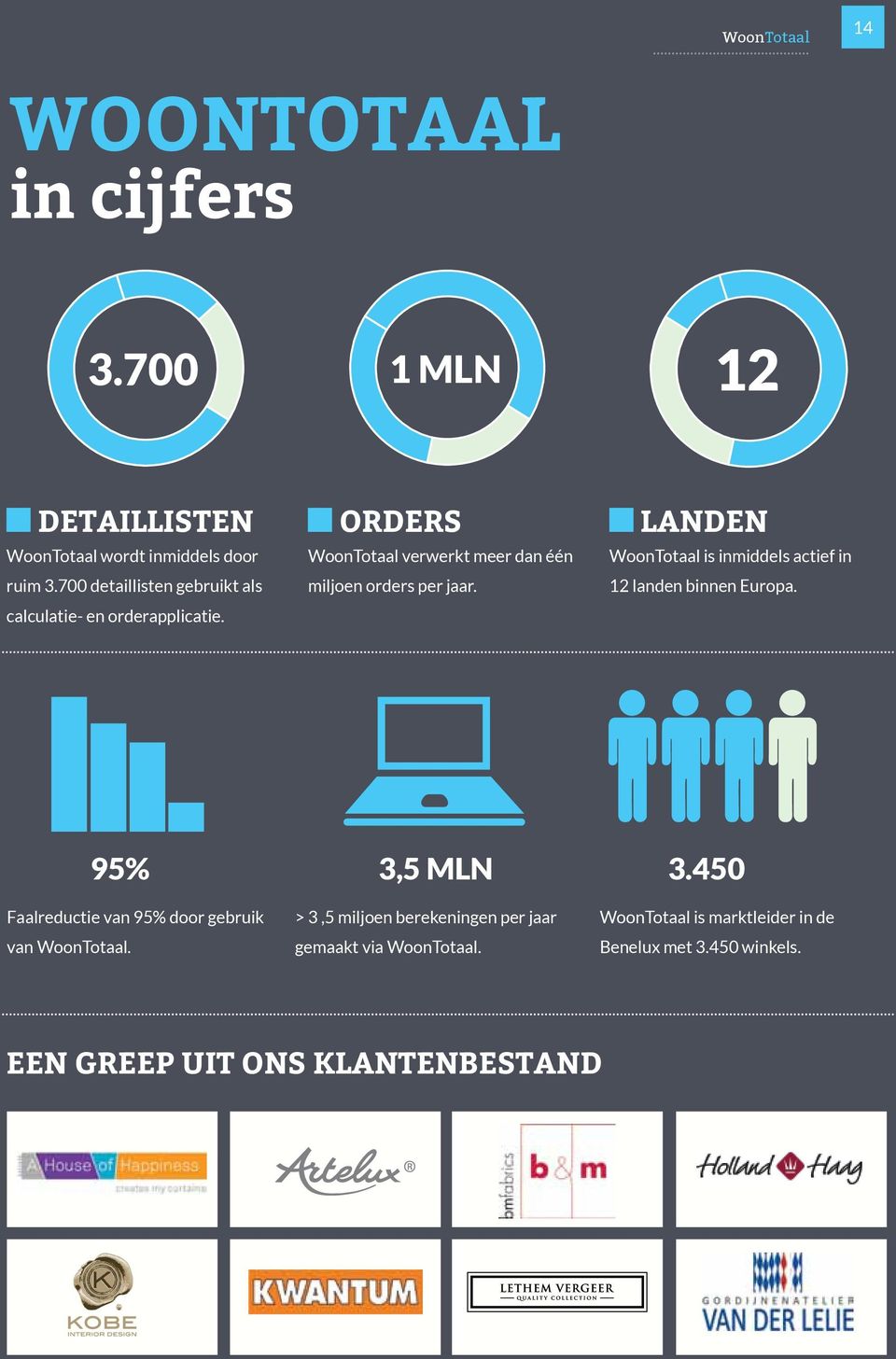 orders WoonTotaal verwerkt meer dan één miljoen orders per jaar. landen WoonTotaal is inmiddels actief in 12 landen binnen Europa.