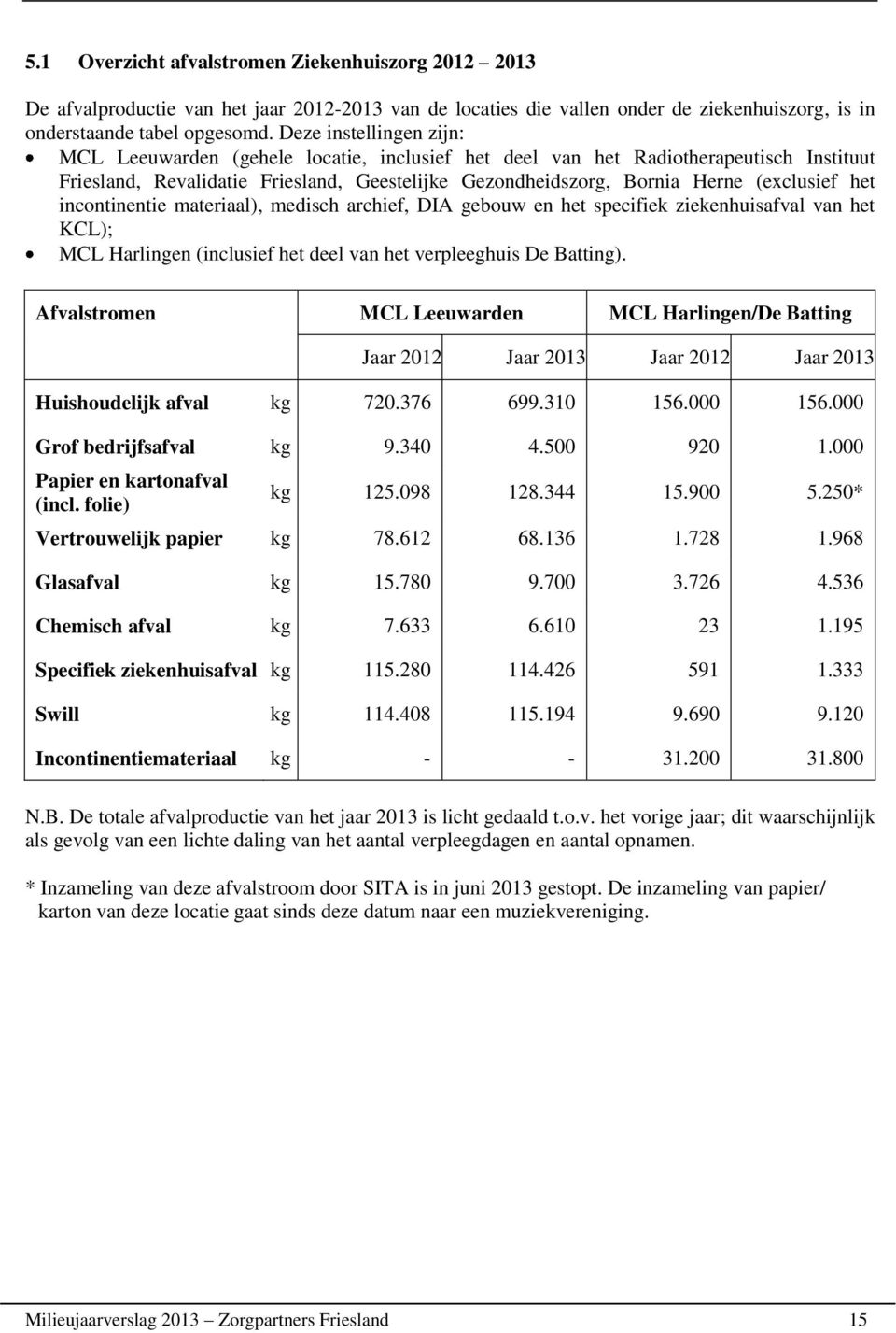 het incontinentie materiaal), medisch archief, DIA gebouw en het specifiek ziekenhuisafval van het KCL); MCL Harlingen (inclusief het deel van het verpleeghuis De Batting).