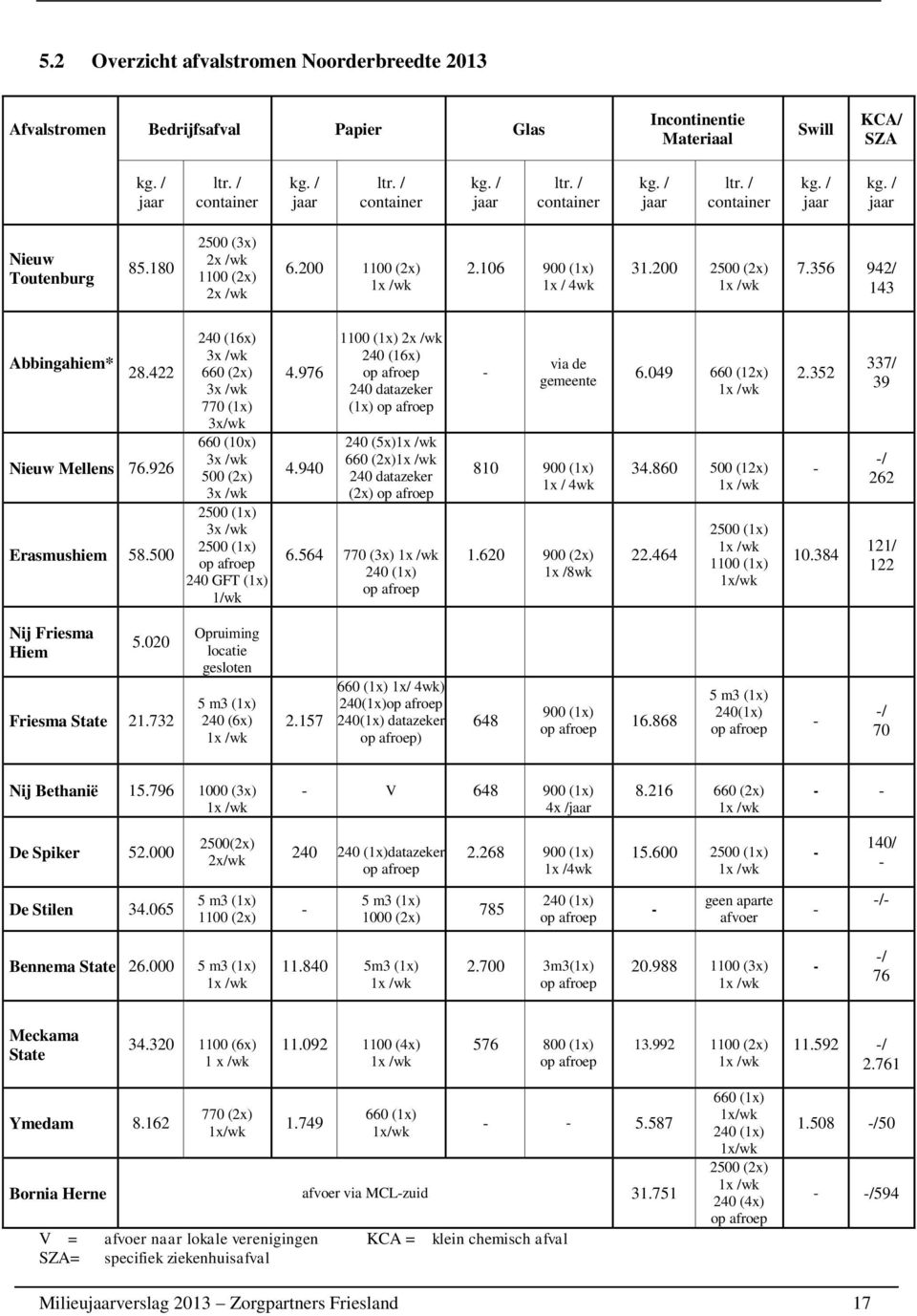 926 Erasmushiem 58.500 240 (16x) 3x /wk 660 (2x) 3x /wk 770 (1x) 3x/wk 660 (10x) 3x /wk 500 (2x) 3x /wk 2500 (1x) 3x /wk 2500 (1x) op afroep 240 GFT (1x) 1/wk 4.976 4.