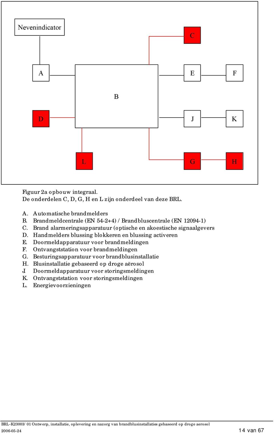 Handmelders blussing blokkeren en blussing activeren E. Doormeldapparatuur voor brandmeldingen F. Ontvangststation voor brandmeldingen G.