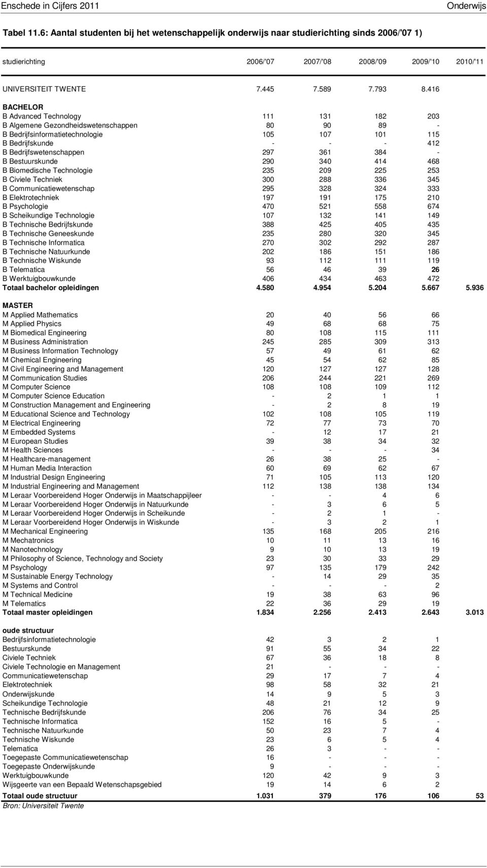 416 BACHELOR B Advanced Technology 111 131 182 203 B Algemene Gezondheidswetenschappen 80 90 89 - B Bedrijfsinformatietechnologie 105 107 101 115 B Bedrijfskunde - - - 412 B Bedrijfswetenschappen 297