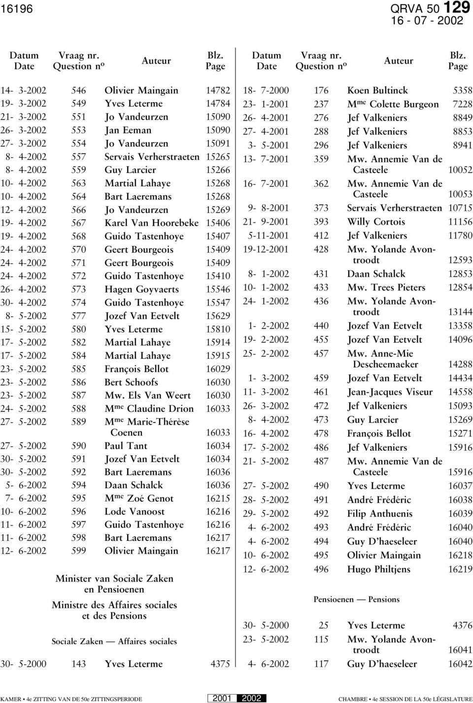 Auteur Auteur Date Question n o Page Date Question n o Page 14-3-2002 546 Olivier Maingain 14782 19-3-2002 549 Yves Leterme 14784 21-3-2002 551 Jo Vandeurzen 15090 26-3-2002 553 Jan Eeman 15090