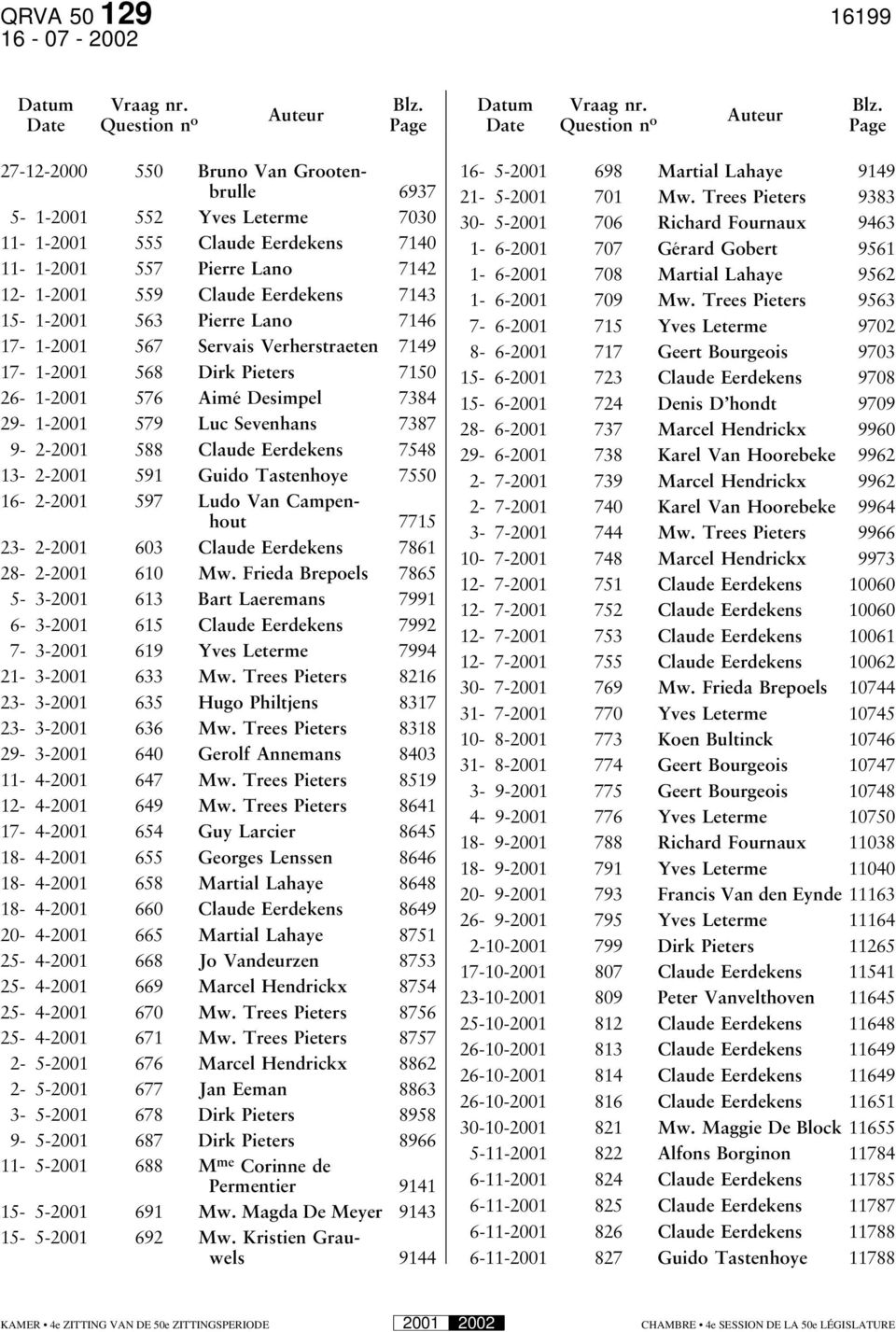 Auteur Auteur Date Question n o Page Date Question n o Page 27-12-2000 550 Bruno Van Grootenbrulle 6937 5-1-2001 552 Yves Leterme 7030 11-1-2001 555 Claude Eerdekens 7140 11-1-2001 557 Pierre Lano