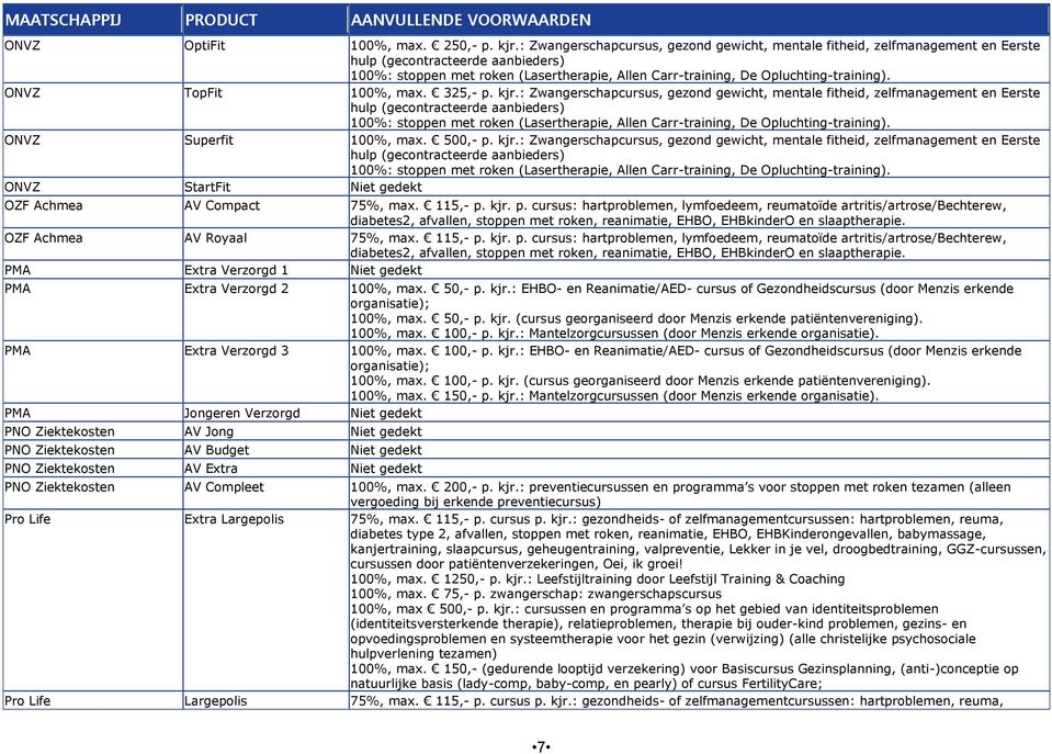 ONVZ TopFit 100%, max. 325,- p. kjr. ONVZ Superfit 100%, max. 500,- p. kjr. ONVZ StartFit Niet gedekt OZF Achmea AV Compact 75%, max. 115,- p. kjr. p. cursus: hartproblemen, lymfoedeem, reumatoïde artritis/artrose/bechterew, diabetes2, afvallen, stoppen met roken, reanimatie, EHBO, EHBkinderO en slaaptherapie.
