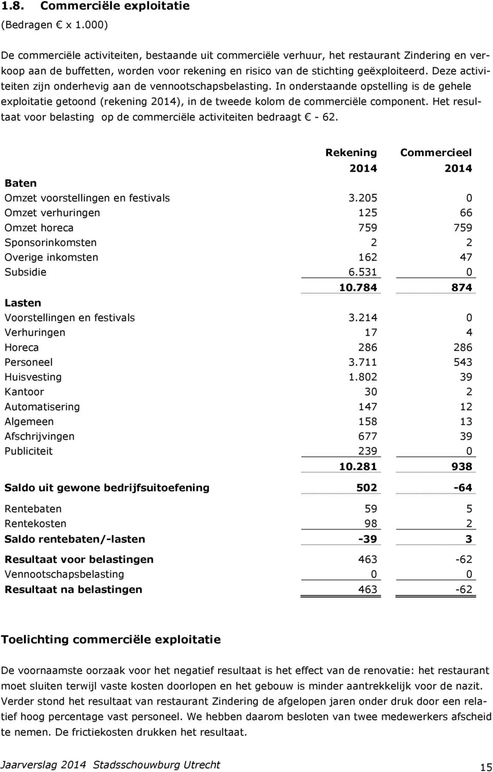 Deze activiteiten zijn onderhevig aan de vennootschapsbelasting. In onderstaande opstelling is de gehele exploitatie getoond (rekening 2014), in de tweede kolom de commerciële component.