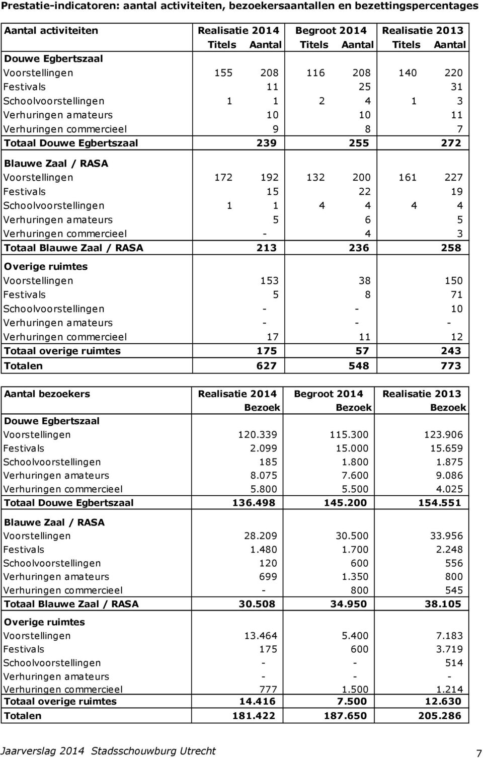 132 200 161 227 Festivals 15 22 19 Schoolvoorstellingen 1 1 4 4 4 4 Verhuringen amateurs 5 6 5 Verhuringen commercieel - 4 3 Totaal Blauwe Zaal / RASA 213 236 258 Overige ruimtes Realisatie 2014