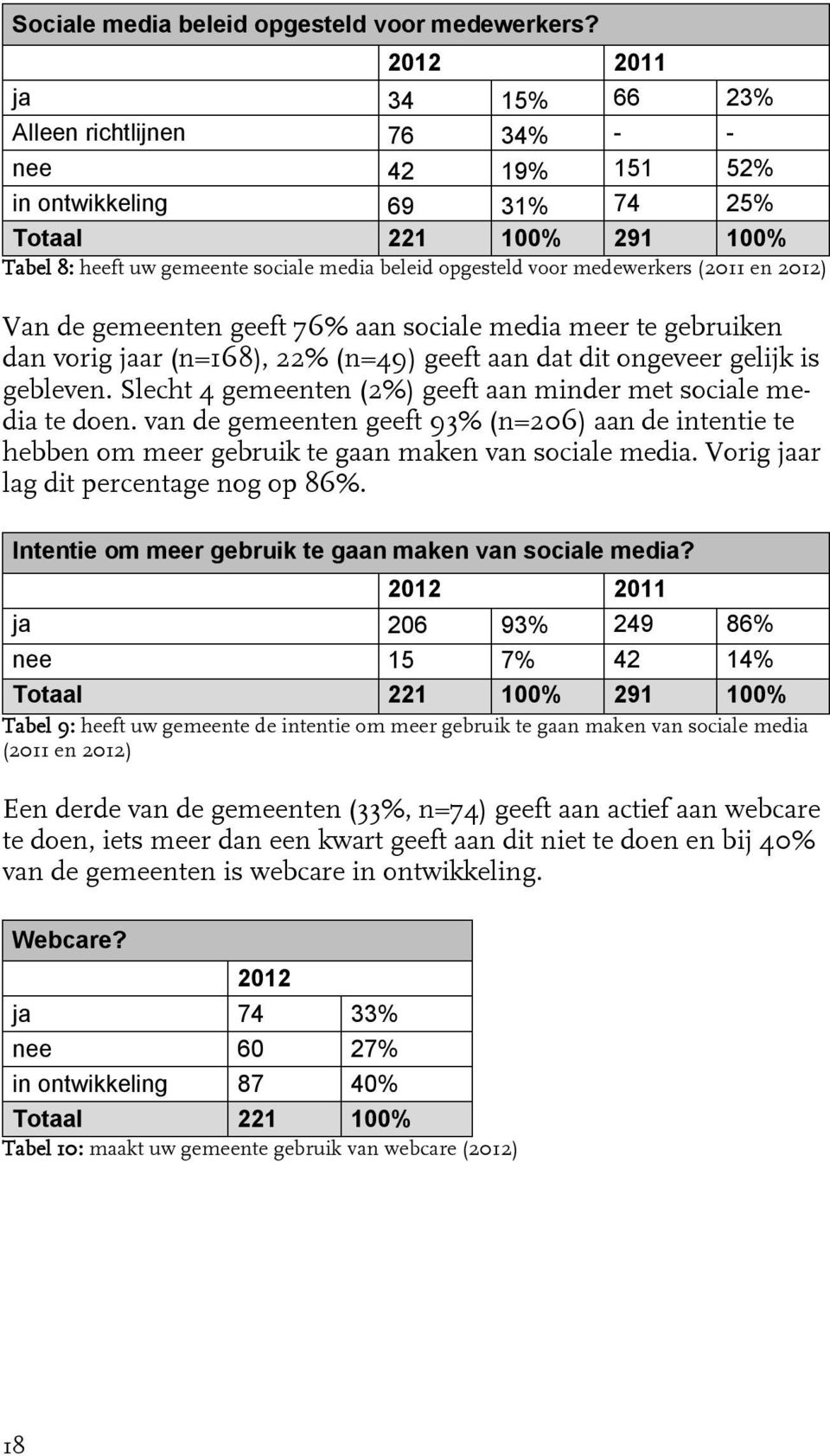 medewerkers (2011 en 2012) Van de gemeenten geeft 76% aan sociale media meer te gebruiken dan vorig jaar (n=168), 22% (n=49) geeft aan dat dit ongeveer gelijk is gebleven.