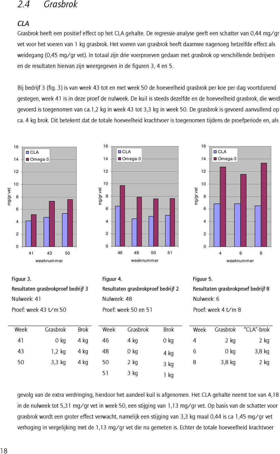 In totaal zijn drie voerproeven gedaan met grasbrok op verschillende bedrijven en de resultaten hiervan zijn weergegeven in de figuren 3, 4 en 5. Bij bedrijf 3 (fig.