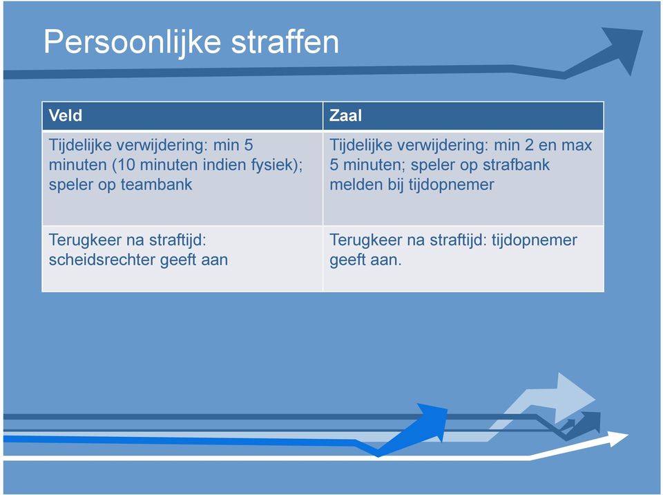 5 minuten; speler op strafbank melden bij tijdopnemer Terugkeer na