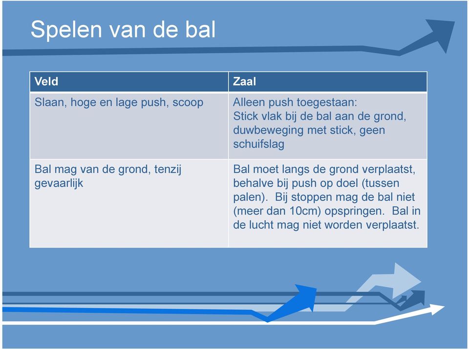 schuifslag Bal moet langs de grond verplaatst, behalve bij push op doel (tussen palen).