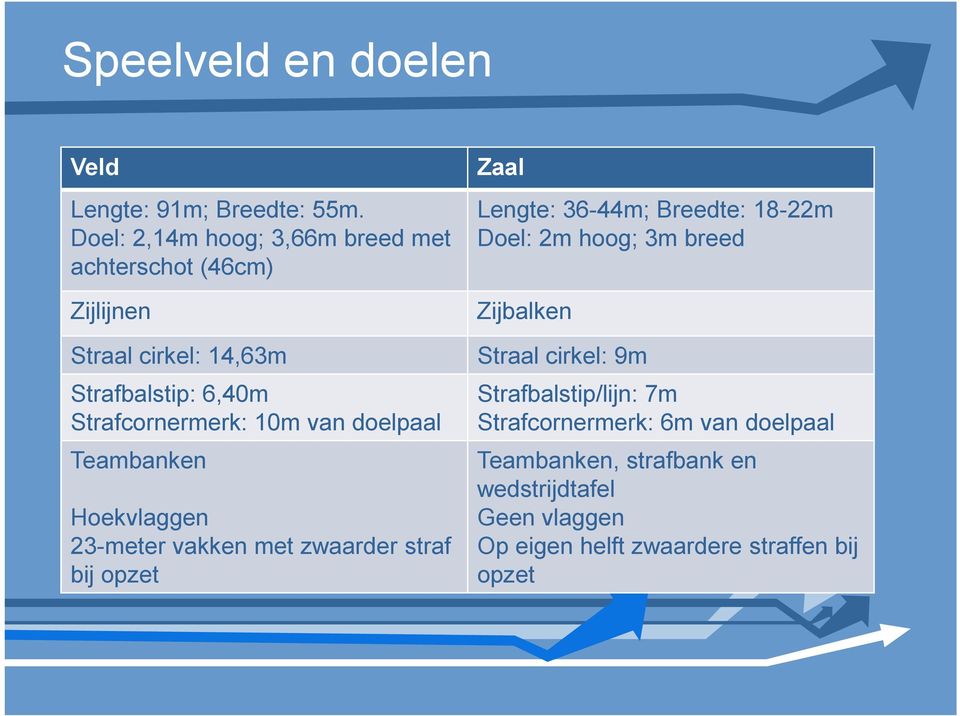 10m van doelpaal Teambanken Hoekvlaggen 23-meter vakken met zwaarder straf bij opzet Lengte: 36-44m; Breedte: 18-22m Doel: