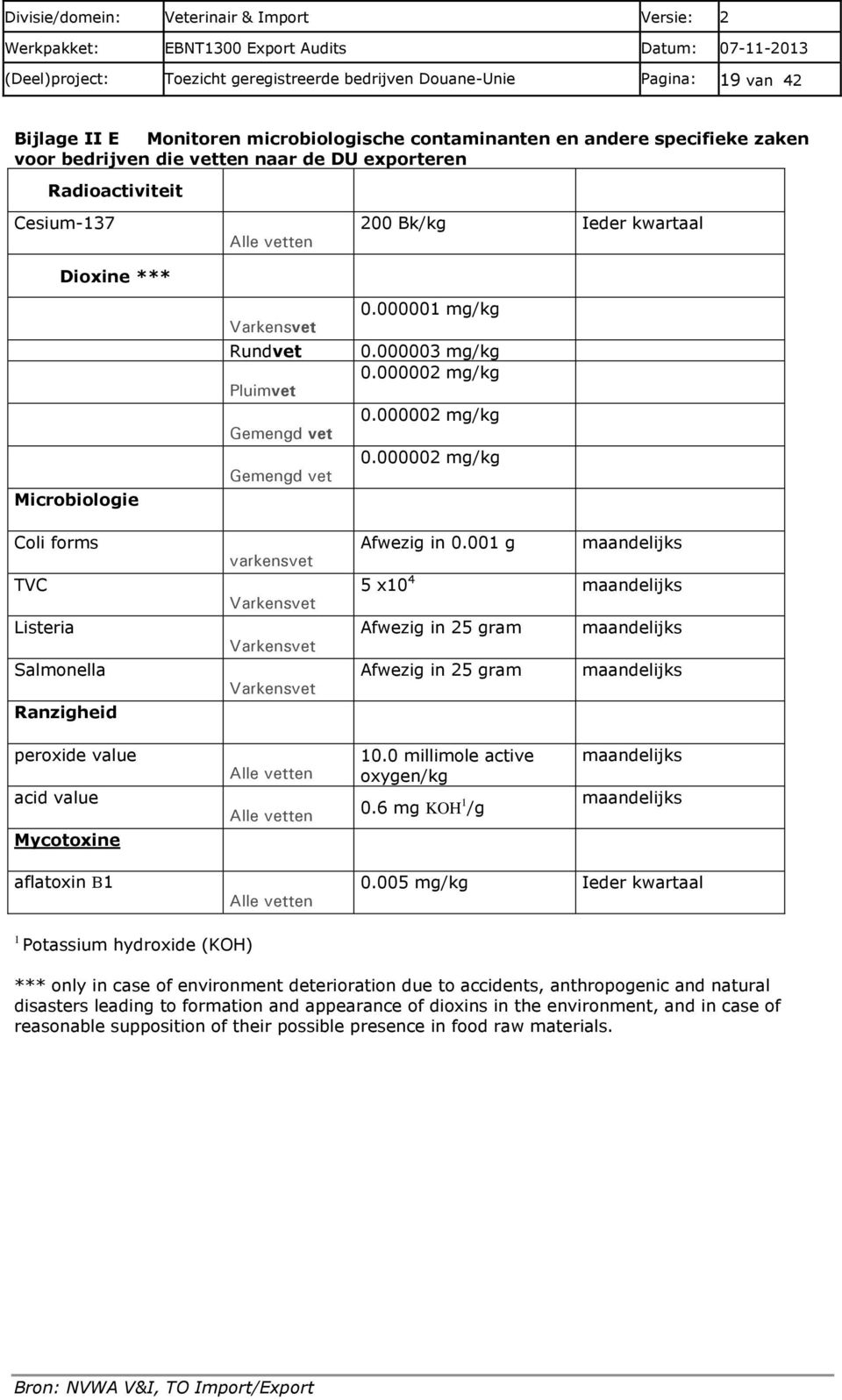 varkensvet Varkensvet Varkensvet Varkensvet 0.000001 mg/kg 0.000003 mg/kg 0.000002 mg/kg 0.000002 mg/kg 0.000002 mg/kg Afwezig in 0.