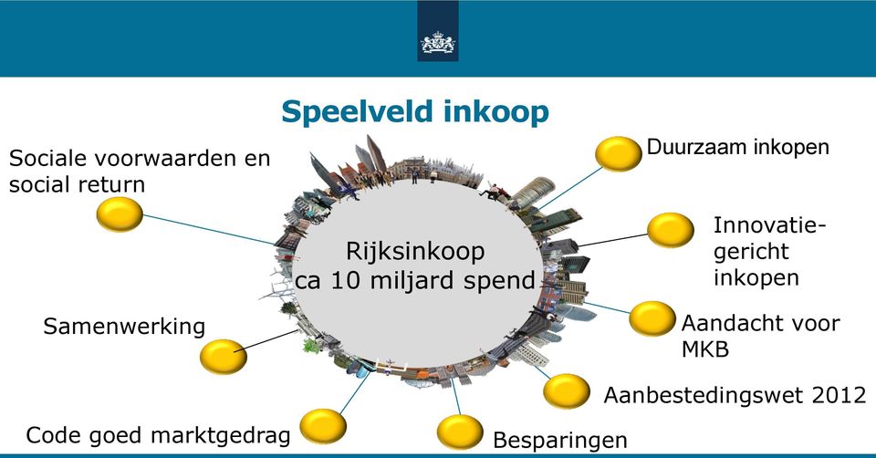 Duurzaam inkopen Innovatiegericht inkopen Aandacht