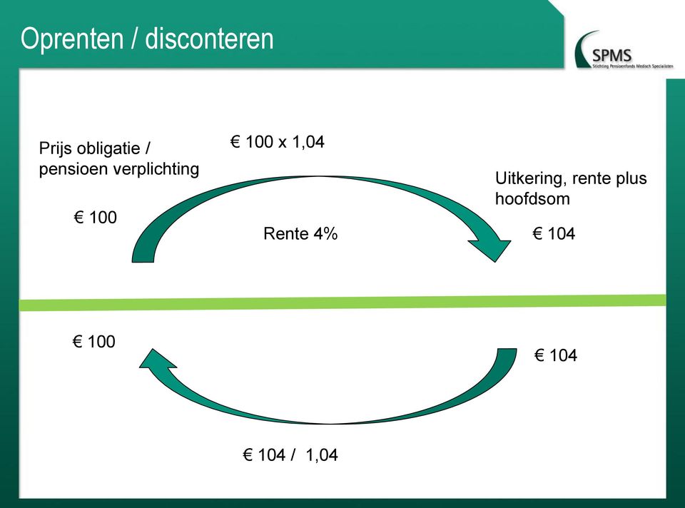 100 100 x 1,04 Rente 4% Uitkering,