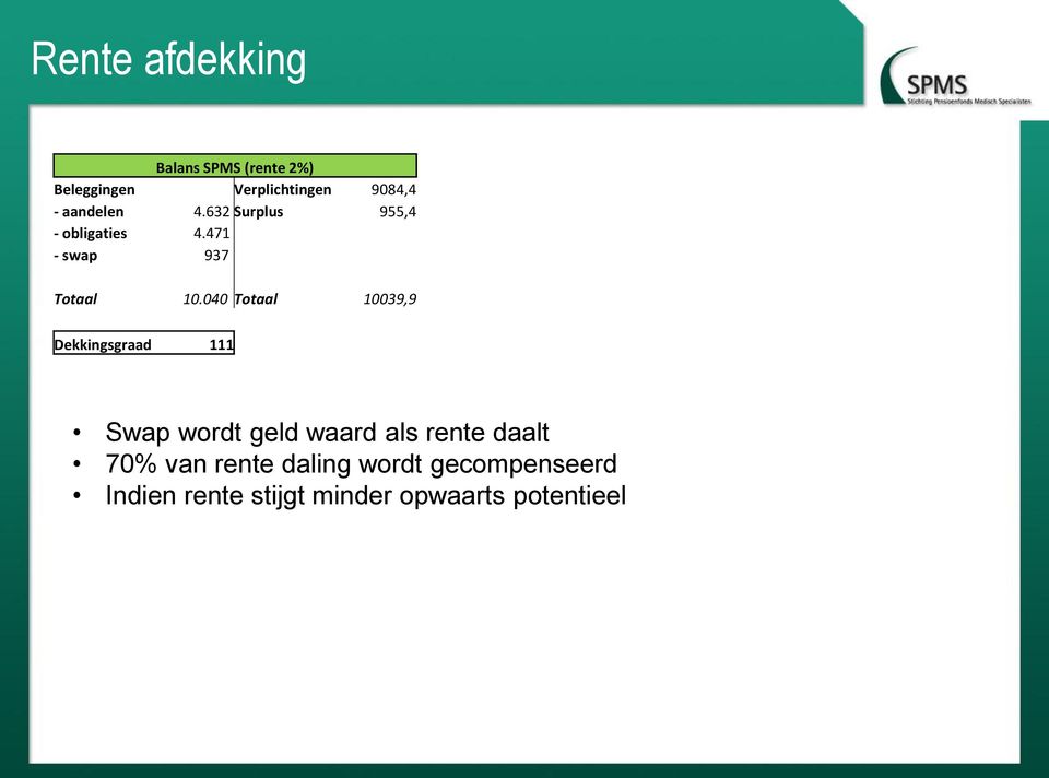 040 Totaal 10039,9 Dekkingsgraad 111 Swap wordt geld waard als rente daalt