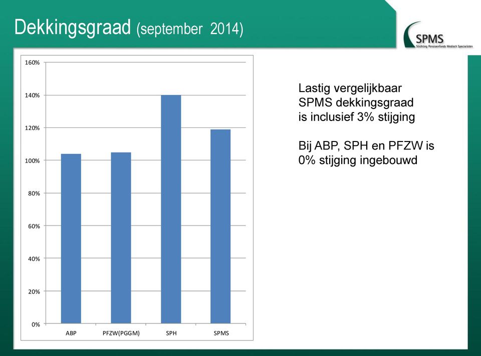 inclusief 3% stijging Bij ABP, SPH en PFZW is 0%