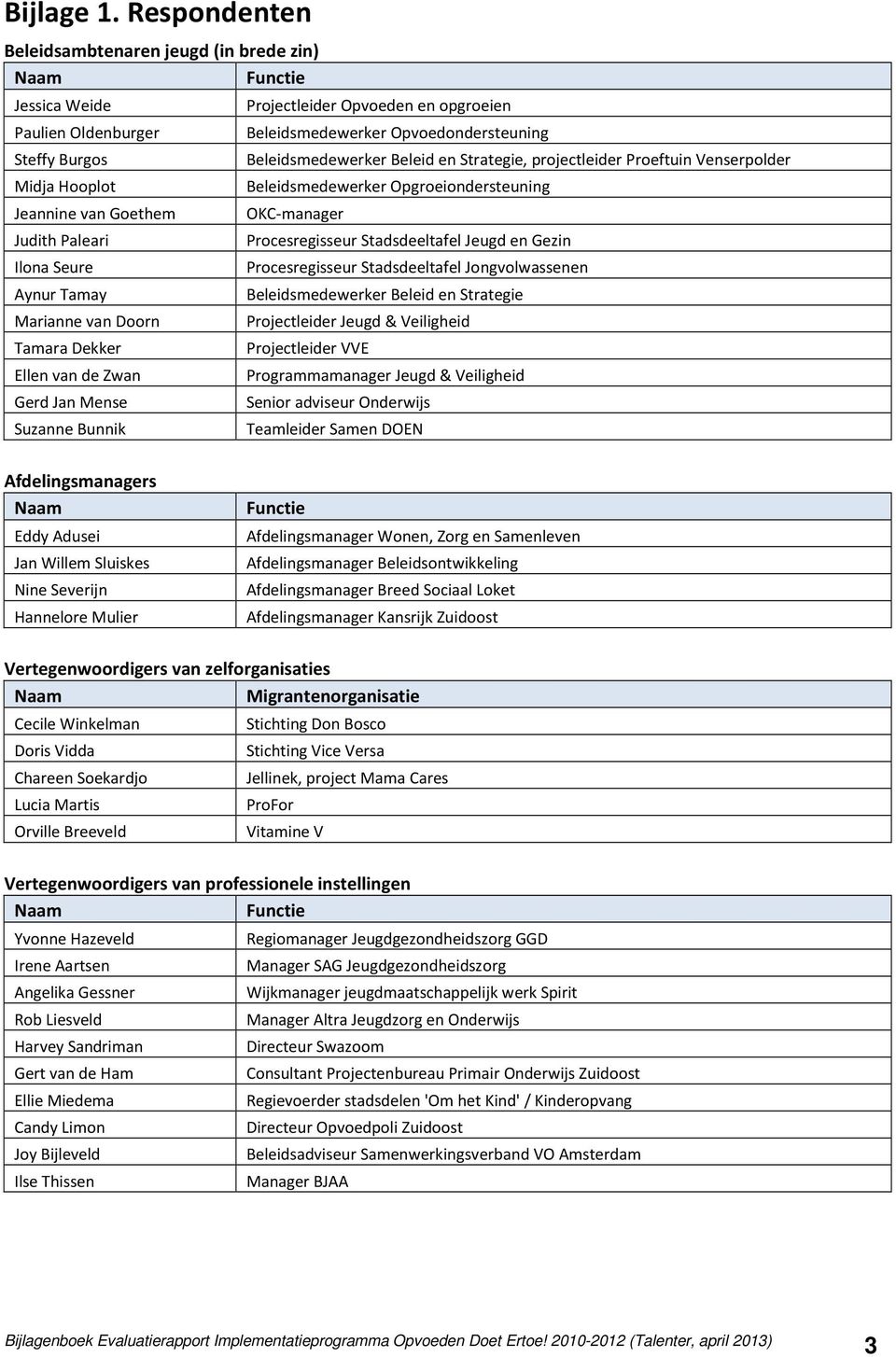 Doorn Tamara Dekker Ellen van de Zwan Gerd Jan Mense Suzanne Bunnik Projectleider Opvoeden en opgroeien Beleidsmedewerker Opvoedondersteuning Beleidsmedewerker Beleid en Strategie, projectleider