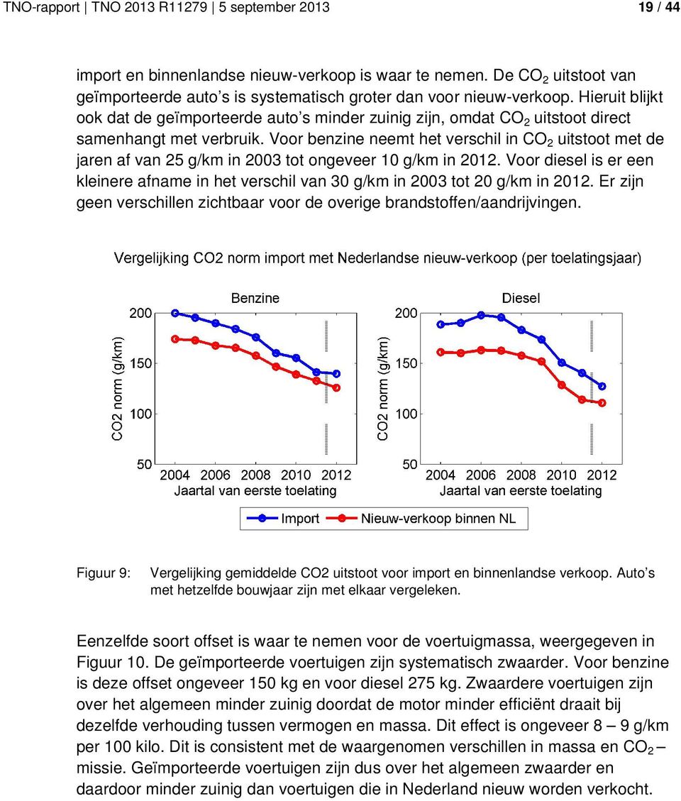 Voor benzine neemt het verschil in CO 2 uitstoot met de jaren af van 25 g/km in 2003 tot ongeveer 10 g/km in 2012.