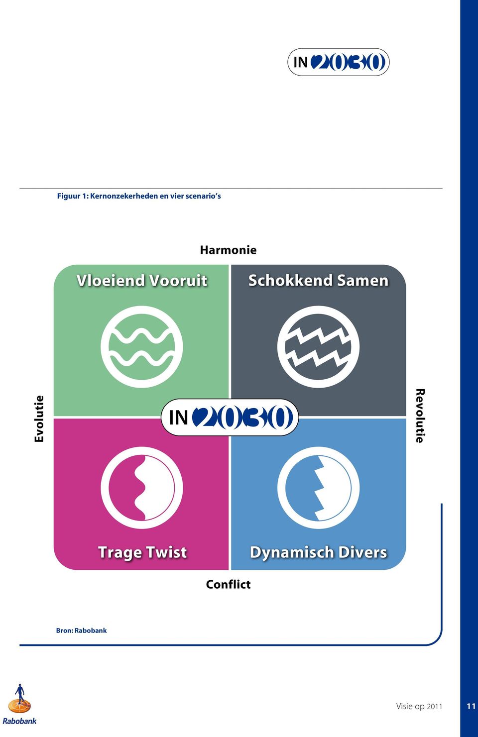 Evolutie Revolutie Trage Twist Dynamisch