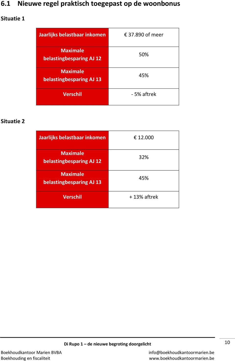 890 of meer 50% 45% - 5% aftrek Situatie 2 Jaarlijks belastbaar inkomen 12.